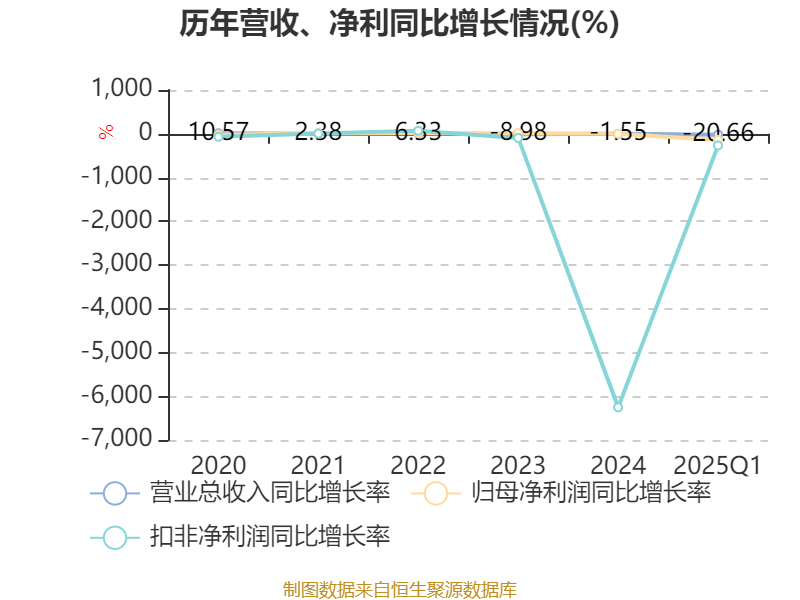 东方通信2025年盈利能力分析_东方通为什么会下跌_东方通信2025年第一季度财报分析