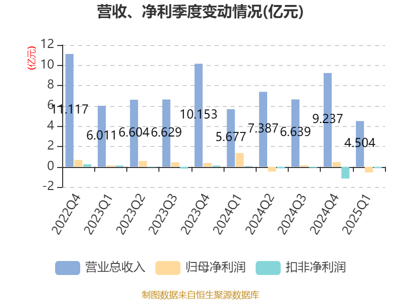 东方通为什么会下跌_东方通信2025年第一季度财报分析_东方通信2025年盈利能力分析
