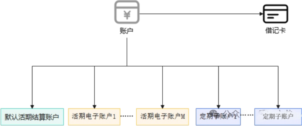 借记卡 账户 结构_公司账户有银行卡吗_存款账户 借记卡 区别