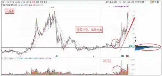 股票放量下跌是好是坏_股市心态重要性_低位缩量分析