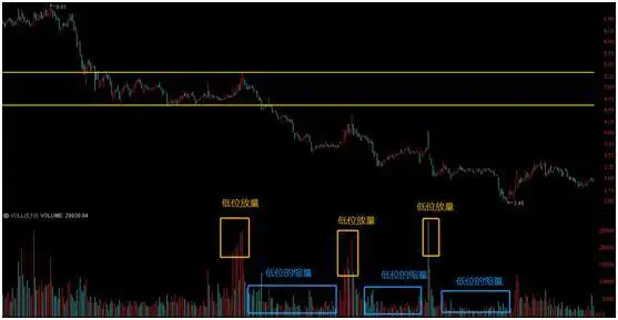 低位缩量分析_股票放量下跌是好是坏_股市心态重要性