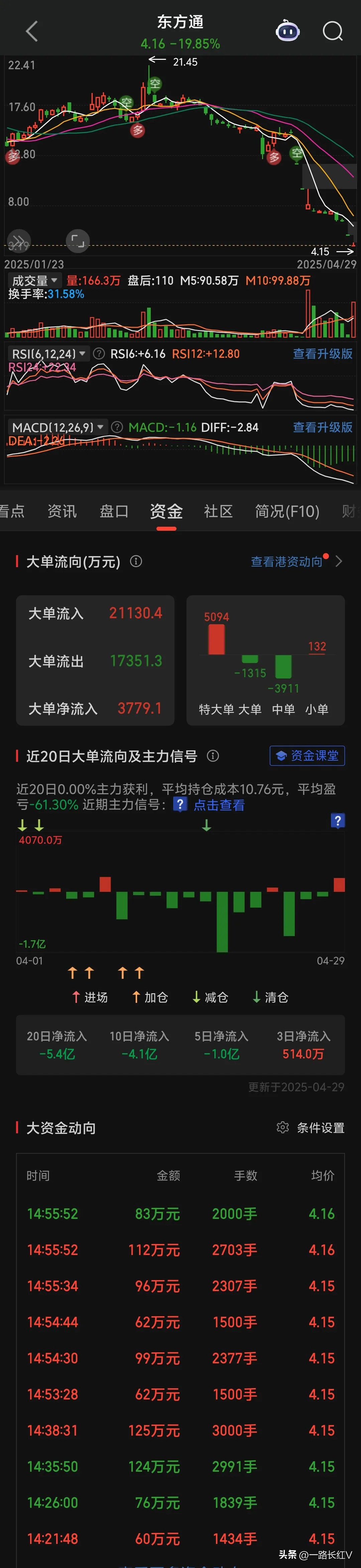 东方通股票连续跌停分析_东方通为什么会下跌_东方通财务造假调查