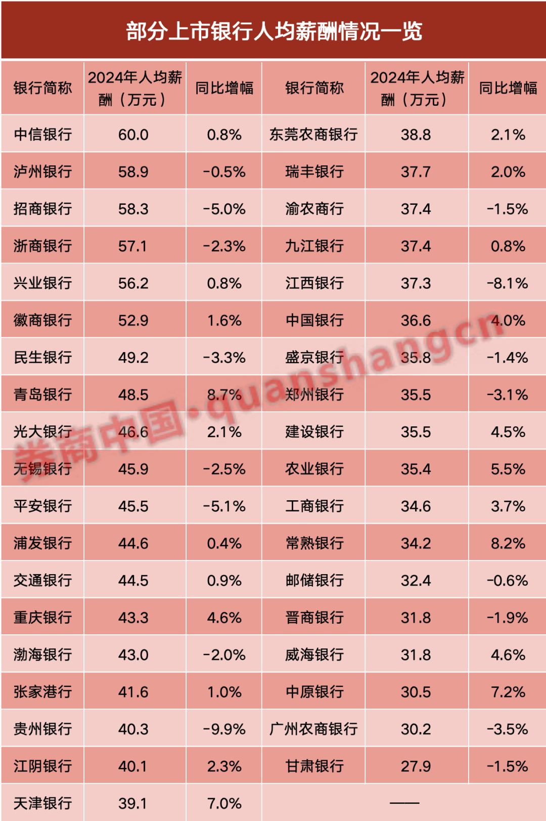 上市银行人均薪酬_浦发银行待遇大不如前_上市银行人力成本支出