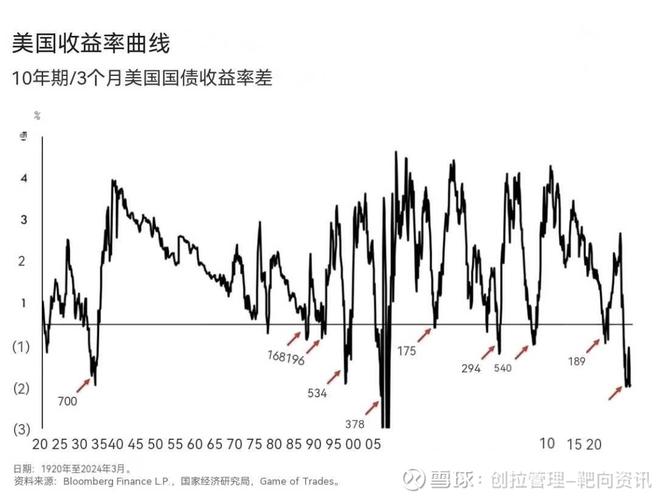美国国债收益率倒挂_美国经济衰退风险_美国十年期国债收益率英为