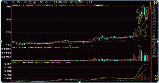 吸筹洗盘出货指标公式_庄家洗盘大阴线判断技巧_克服人性弱点股市获利