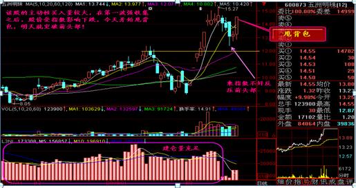 吸筹洗盘出货指标公式_克服人性弱点股市获利_庄家洗盘大阴线判断技巧
