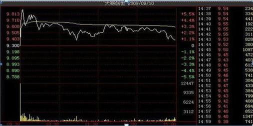 庄家洗盘大阴线判断技巧_吸筹洗盘出货指标公式_克服人性弱点股市获利