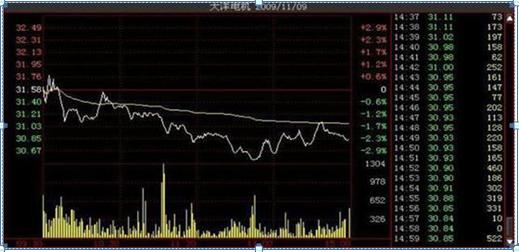 吸筹洗盘出货指标公式_克服人性弱点股市获利_庄家洗盘大阴线判断技巧