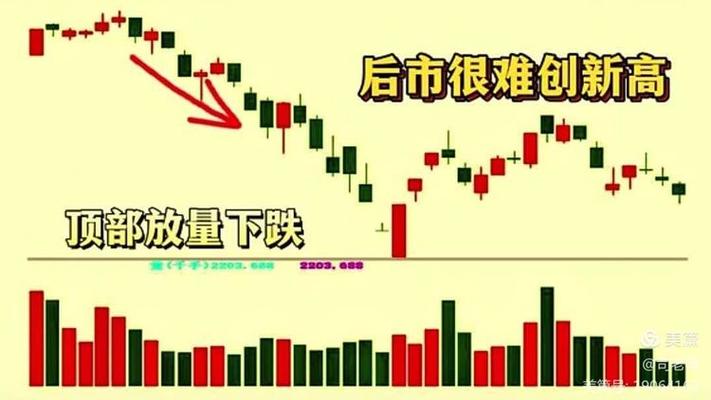 股票放量下跌是好是坏_底部放量上涨判断_放量上涨分析