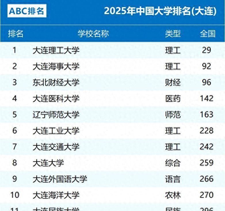 大连榜单暗潮涌动！理工稳住排名，海事与东财差距几何？家长考生咋选？