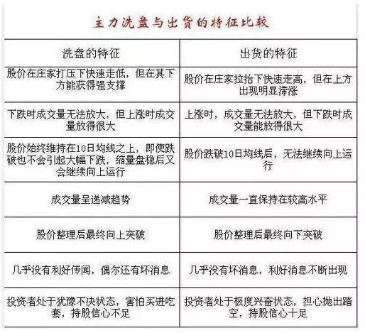 主力洗盘全揭秘：如何识别庄家意图？投资者必看