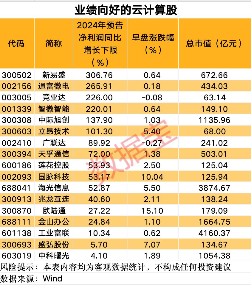 云计算概念股涨幅_杭州市算力资源调度服务平台_云计算相关股票有哪些