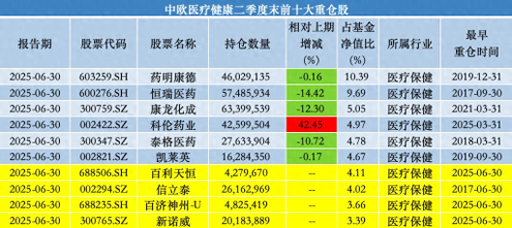 中欧基金葛兰旗下两医药主题基金遭高份额净赎回，二季度调仓换股有何变化？