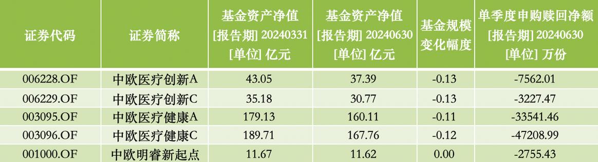中欧基金葛兰医药基金赎回_赎回基金到账时间_中欧医疗健康股票仓位调整
