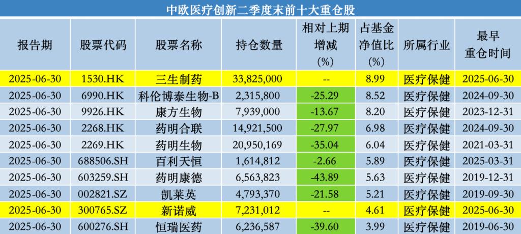 中欧基金葛兰医药基金赎回_中欧医疗健康股票仓位调整_赎回基金到账时间