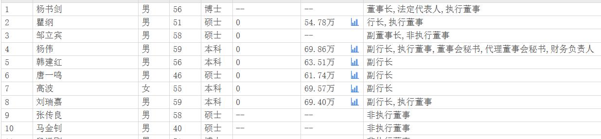 浦发银行待遇大不如前_华夏银行高管薪酬_华夏银行行长薪酬水平