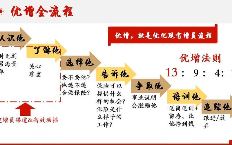保险行业增员心得：5篇经验分享，助你突破增员瓶颈，打造高效团队