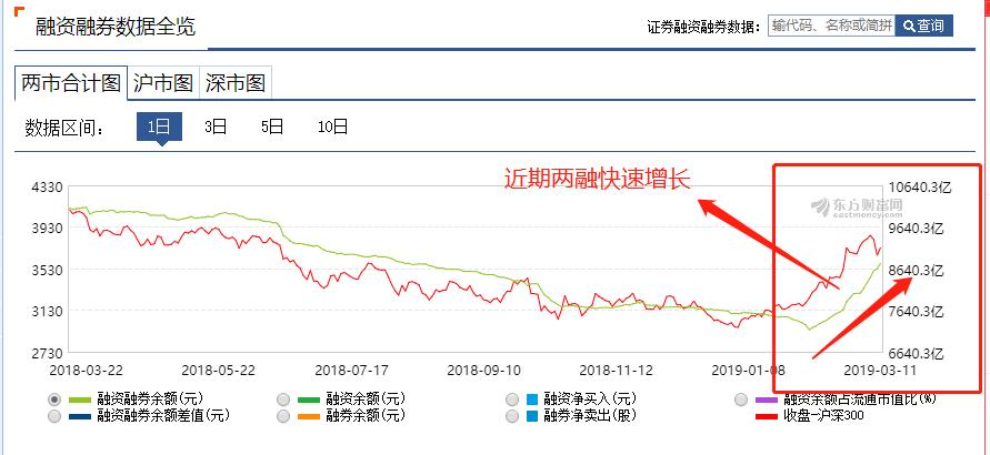 融资盘增长_怎么用杠杆炒股_两融市场分析