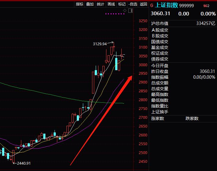 融资盘增长_两融市场分析_怎么用杠杆炒股
