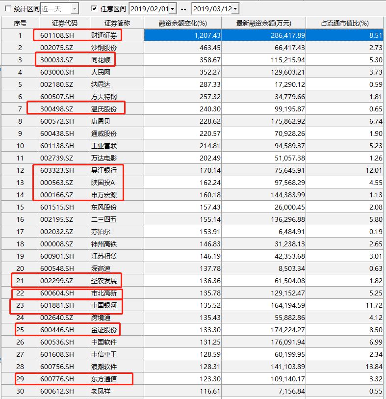 融资盘增长_怎么用杠杆炒股_两融市场分析