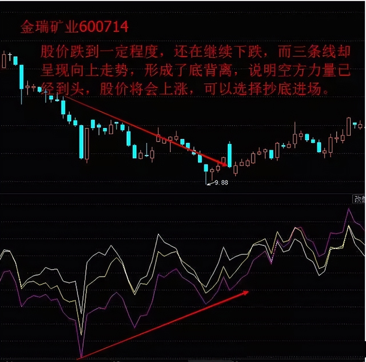 顺势而为交易技巧_乖离率bias_股票交易策略