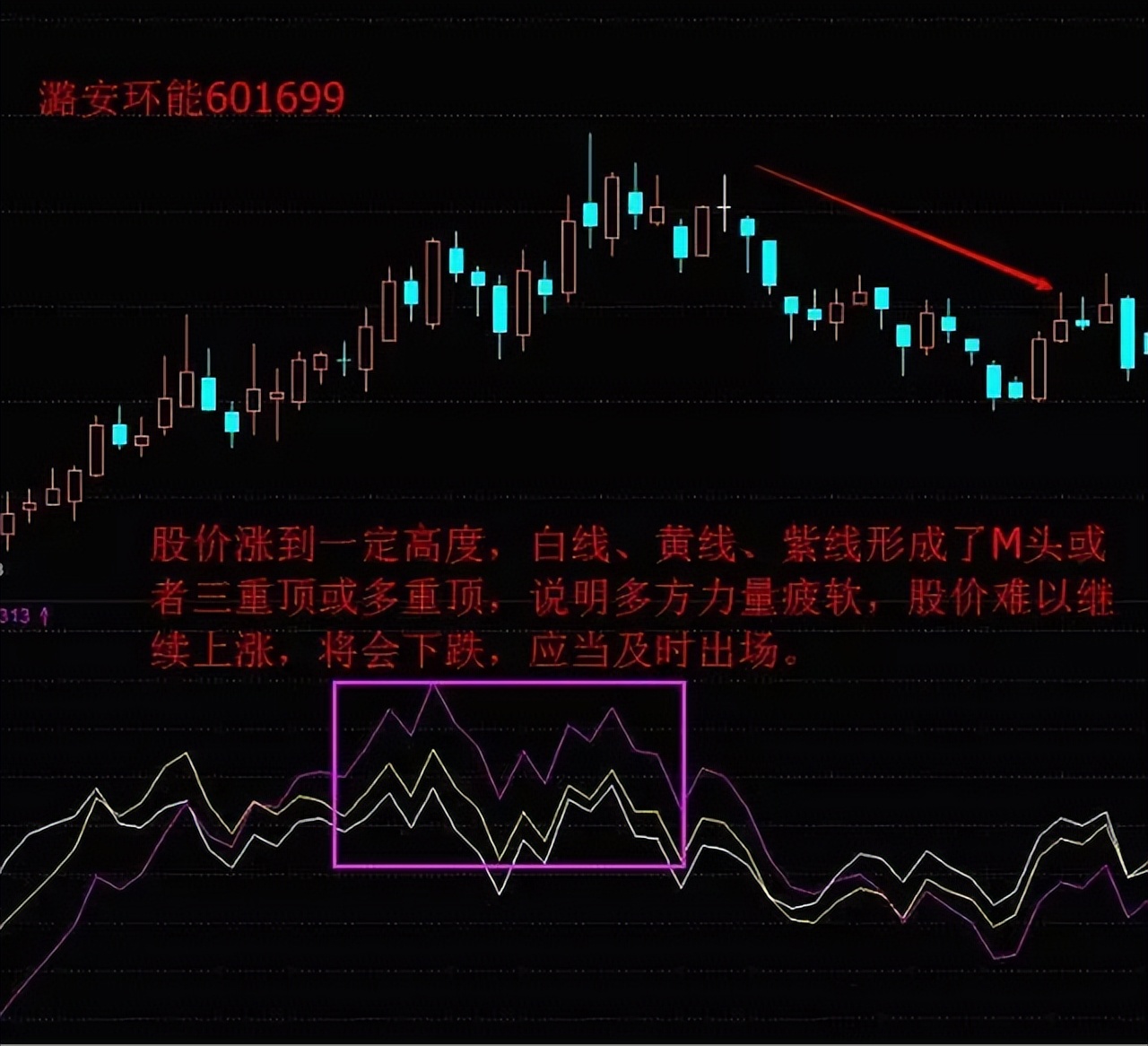 股票交易策略_顺势而为交易技巧_乖离率bias