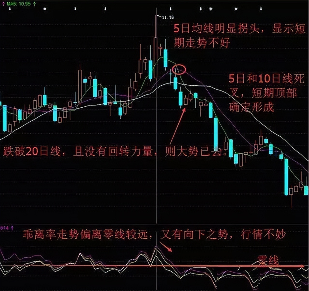 乖离率bias_顺势而为交易技巧_股票交易策略