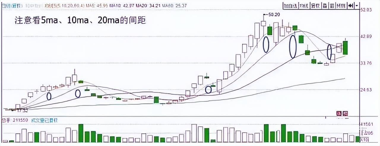股票交易策略_乖离率bias_顺势而为交易技巧
