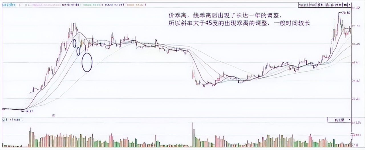 顺势而为交易技巧_股票交易策略_乖离率bias