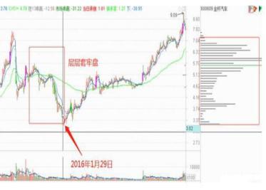 次低位横盘吸筹_吸筹洗盘出货指标公式_主力吸筹手法