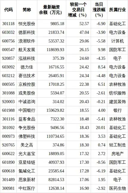 沪指两融余额下跌62.37亿元_融资余额增加的行业有通信_股票杠杆交易