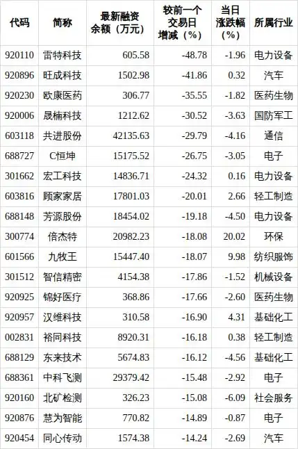 沪指两融余额下跌62.37亿元_融资余额增加的行业有通信_股票杠杆交易