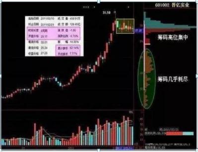 筹码分布识别主力出货_吸筹洗盘出货指标公式_换手率选股技巧