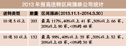 临近年关A股热衷高送转炒作，玉龙股份拉涨停成第二家派红包公司