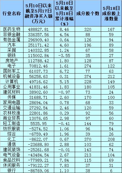 A股融资余额增长_股票怎么融资买入_医药生物行业融资净买入