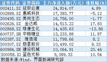 主力资金流入个股_股票杠杆什么意思_沪指量能萎缩
