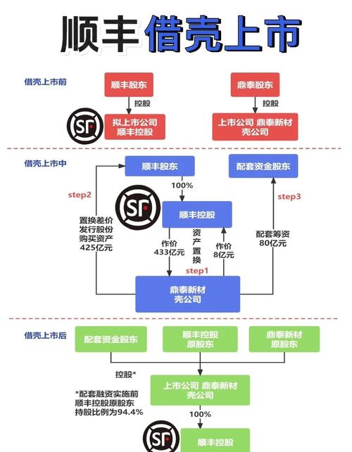360借壳江南嘉捷、顺丰借壳鼎泰新材的投资线索与结果？