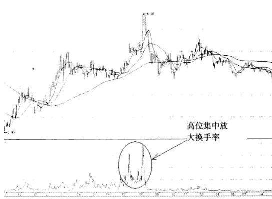 换手率判断主力建仓_换手率计算主力持仓量_吸筹洗盘出货指标公式