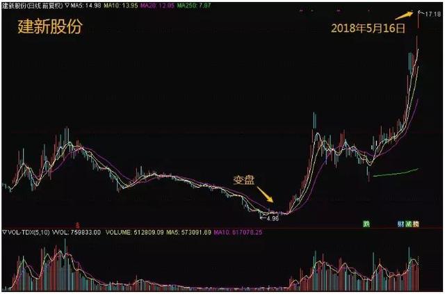 换手率判断主力建仓_换手率计算主力持仓量_吸筹洗盘出货指标公式