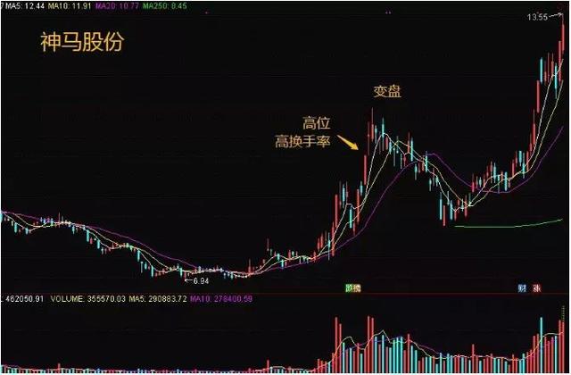 换手率判断主力建仓_吸筹洗盘出货指标公式_换手率计算主力持仓量