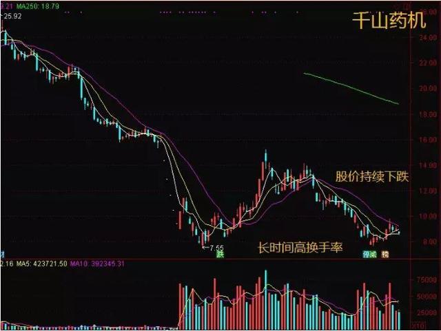 换手率计算主力持仓量_换手率判断主力建仓_吸筹洗盘出货指标公式