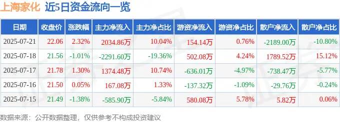 上海家化7月21日收盘数据及资金流向、财务指标详情