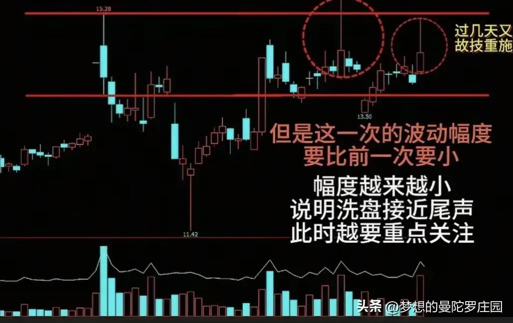主力出货量价关系_主力洗盘量价关系_庄家洗盘手法全解密