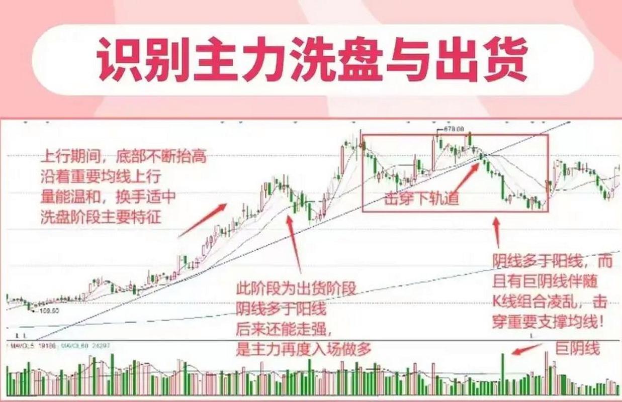 出货识别方法_主力洗盘特征_庄家洗盘手法全解密