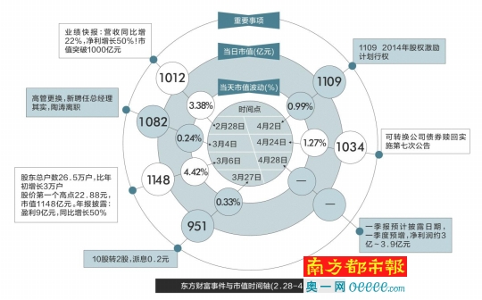东方财富市值突破千亿又跌破，盈利未达10亿引疑问？