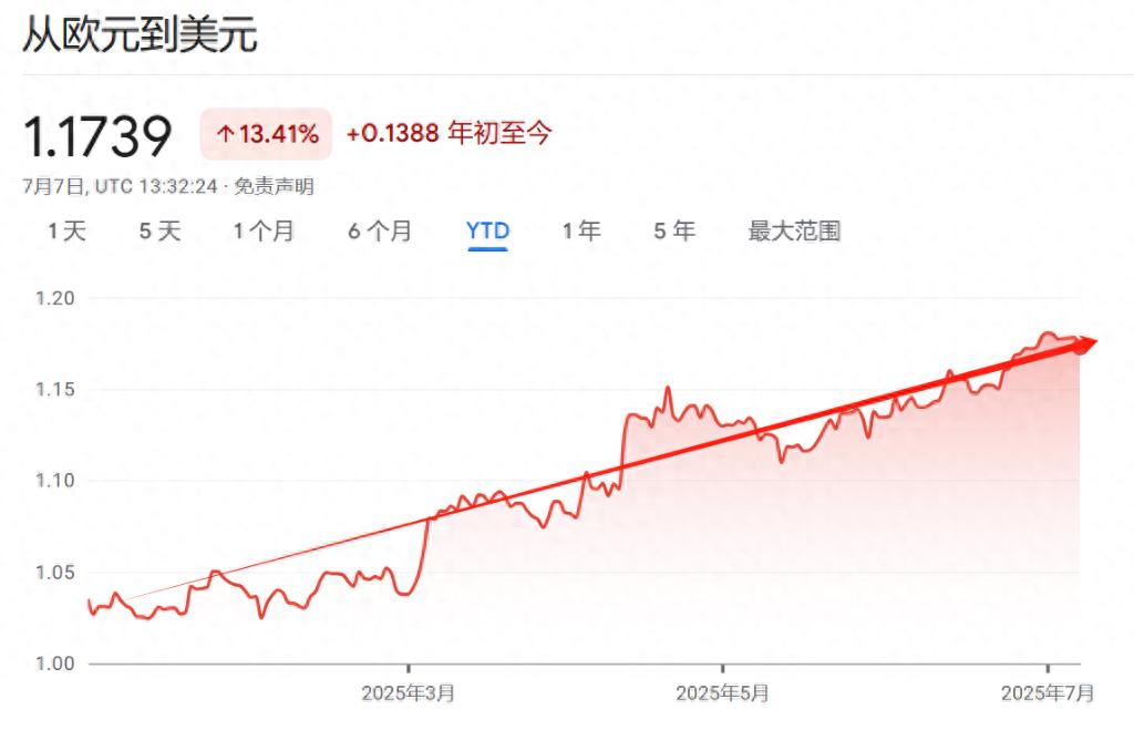 欧元汇率强劲走势投资机遇_查看欧元兑美元走势图_美股反弹削弱欧洲策略信心