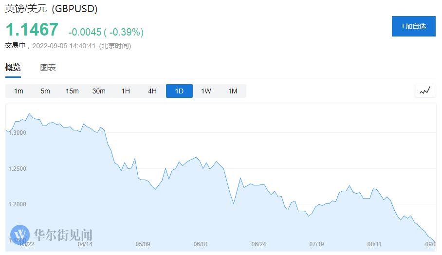 英镑下跌风险分析_英镑兑美元跌破平价_查看欧元兑美元走势图