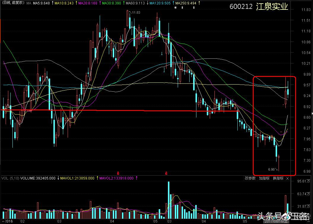 并购重组股走势分析_重组股机会修复_沙隆达最新重组消息