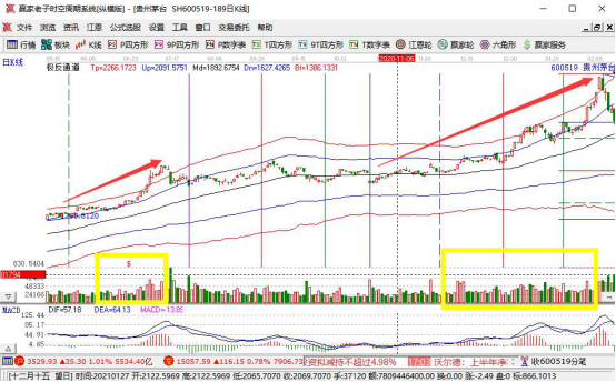 暴涨股票主力洗盘_暴涨股票成交量识别_翻倍大牛股起爆指标无未来