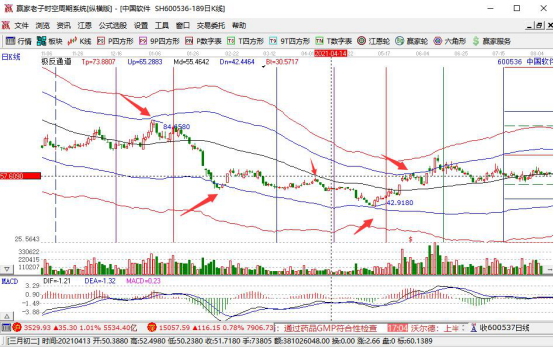 暴涨股票成交量识别_翻倍大牛股起爆指标无未来_暴涨股票主力洗盘